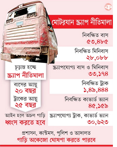 মোটরযান স্ক্র্যাপ নীতিমালা, সড়কের ৪০ শতাংশ বাস ধ্বংসযোগ্য