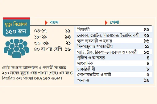 ১৫০ মৃত্যুর বিশ্লেষণ, নিহত ১১৩ জন কম বয়সী, শিক্ষার্থী ৪৫