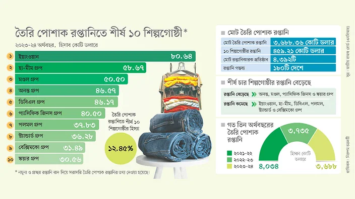 তৈরি পোশাক রপ্তানির শীর্ষে ইয়াংওয়ান ও হা-মীম, অনন্তের চমক