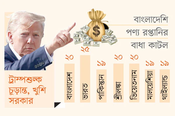 বাংলাদেশের ওপর শুল্ক কমাল যুক্তরাষ্ট্র